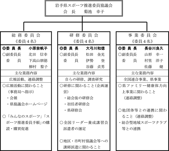 専門委員会組織図